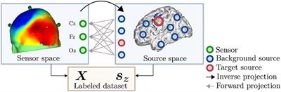 Post-hoc Labeling of Arbitrary M/EEG Recordings for Data-Efficient Evaluation of Neural Decoding Methods